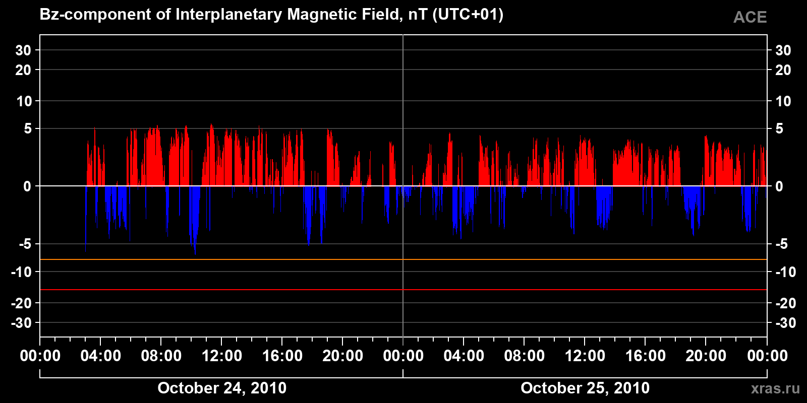 Component Bz of the interplanetary magnetic field