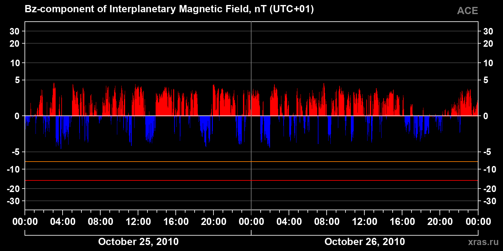 Component Bz of the interplanetary magnetic field