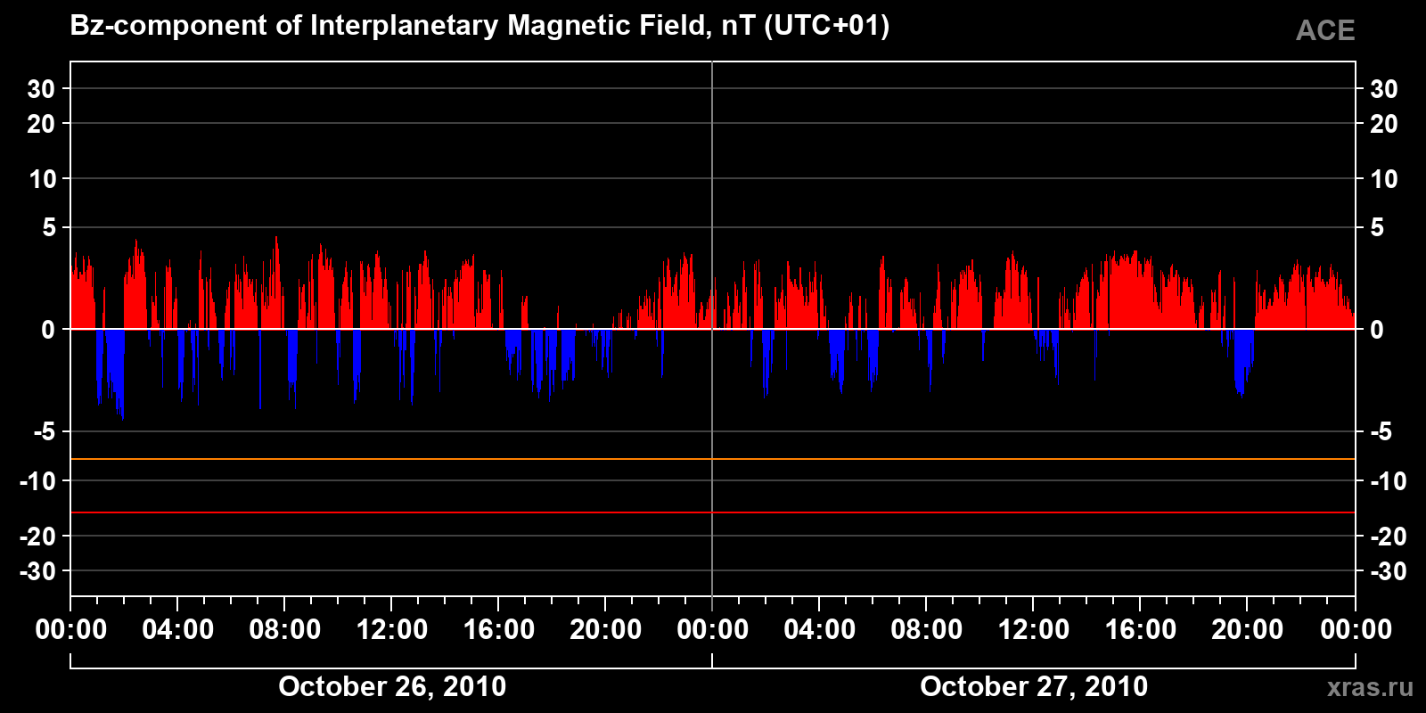 Component Bz of the interplanetary magnetic field