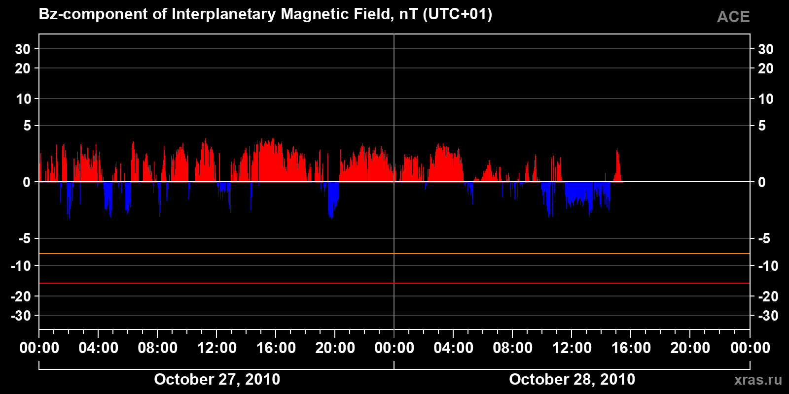 Component Bz of the interplanetary magnetic field