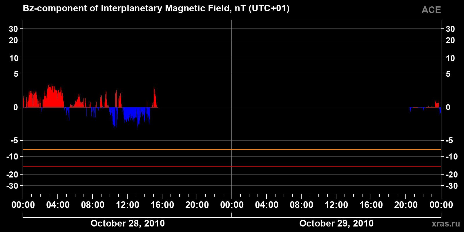Component Bz of the interplanetary magnetic field
