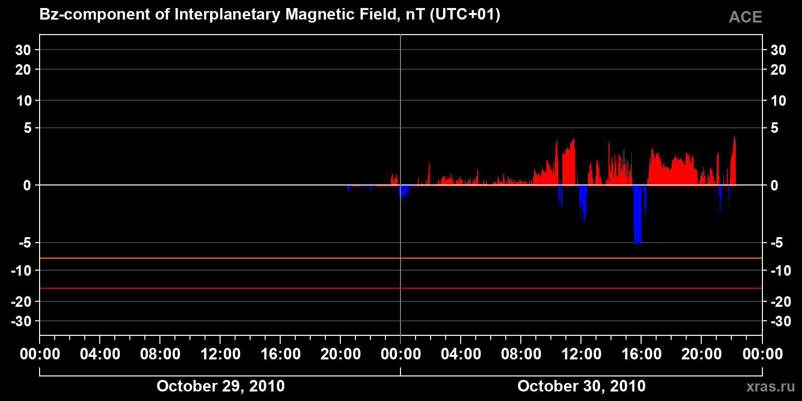 Component Bz of the interplanetary magnetic field