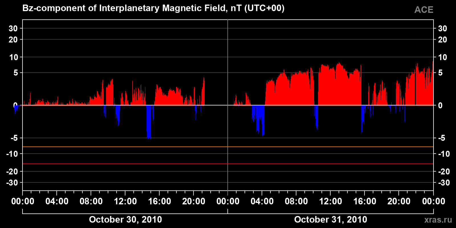 Component Bz of the interplanetary magnetic field