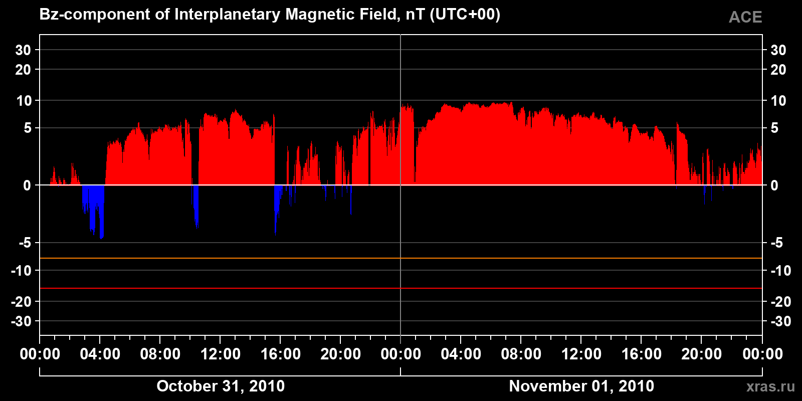 Component Bz of the interplanetary magnetic field