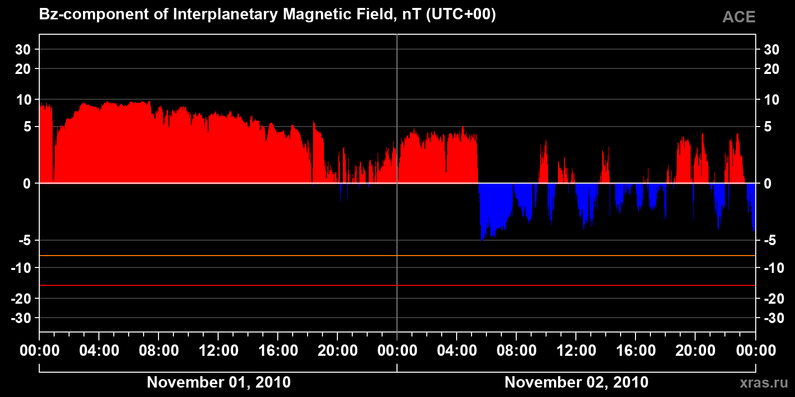 Component Bz of the interplanetary magnetic field