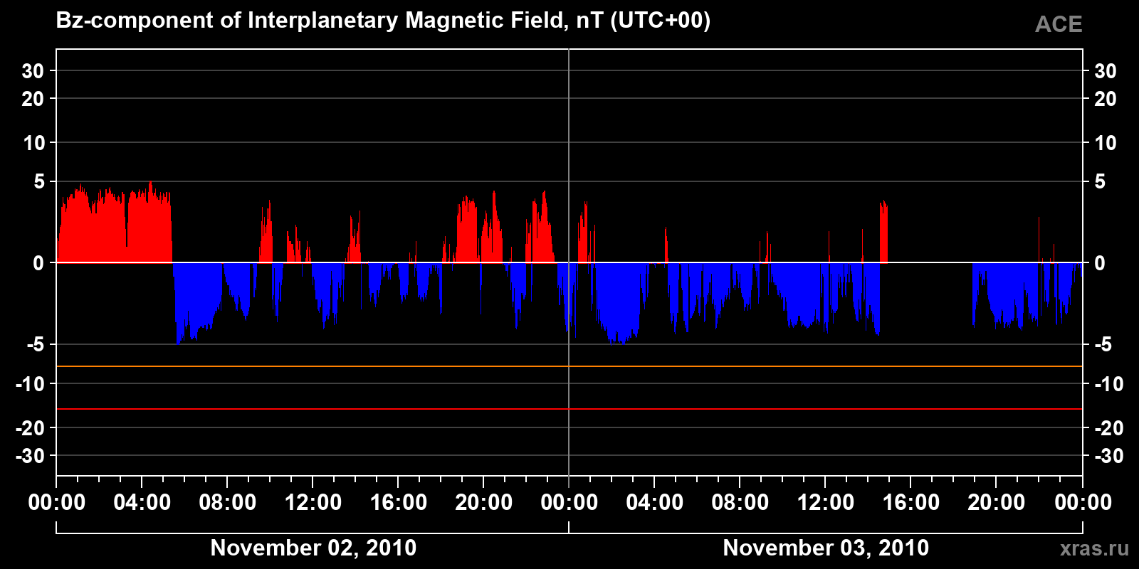 Component Bz of the interplanetary magnetic field