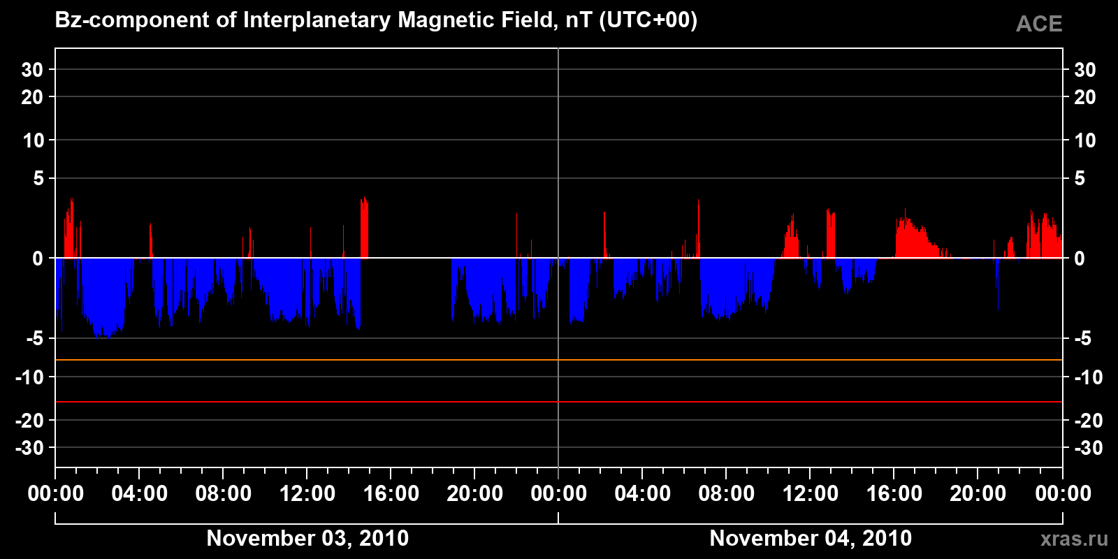 Component Bz of the interplanetary magnetic field