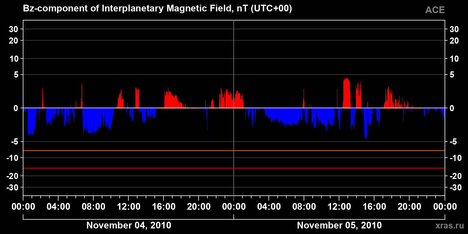 Component Bz of the interplanetary magnetic field