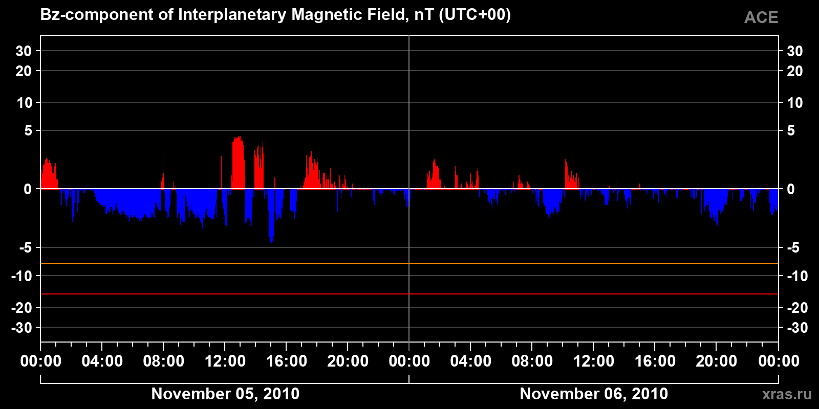 Component Bz of the interplanetary magnetic field