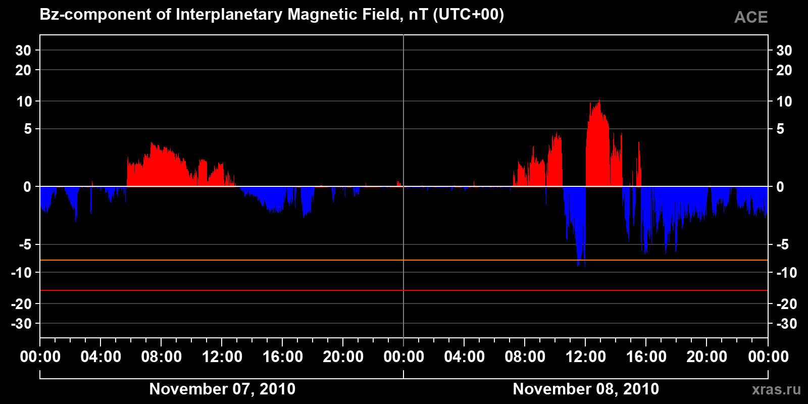 Component Bz of the interplanetary magnetic field