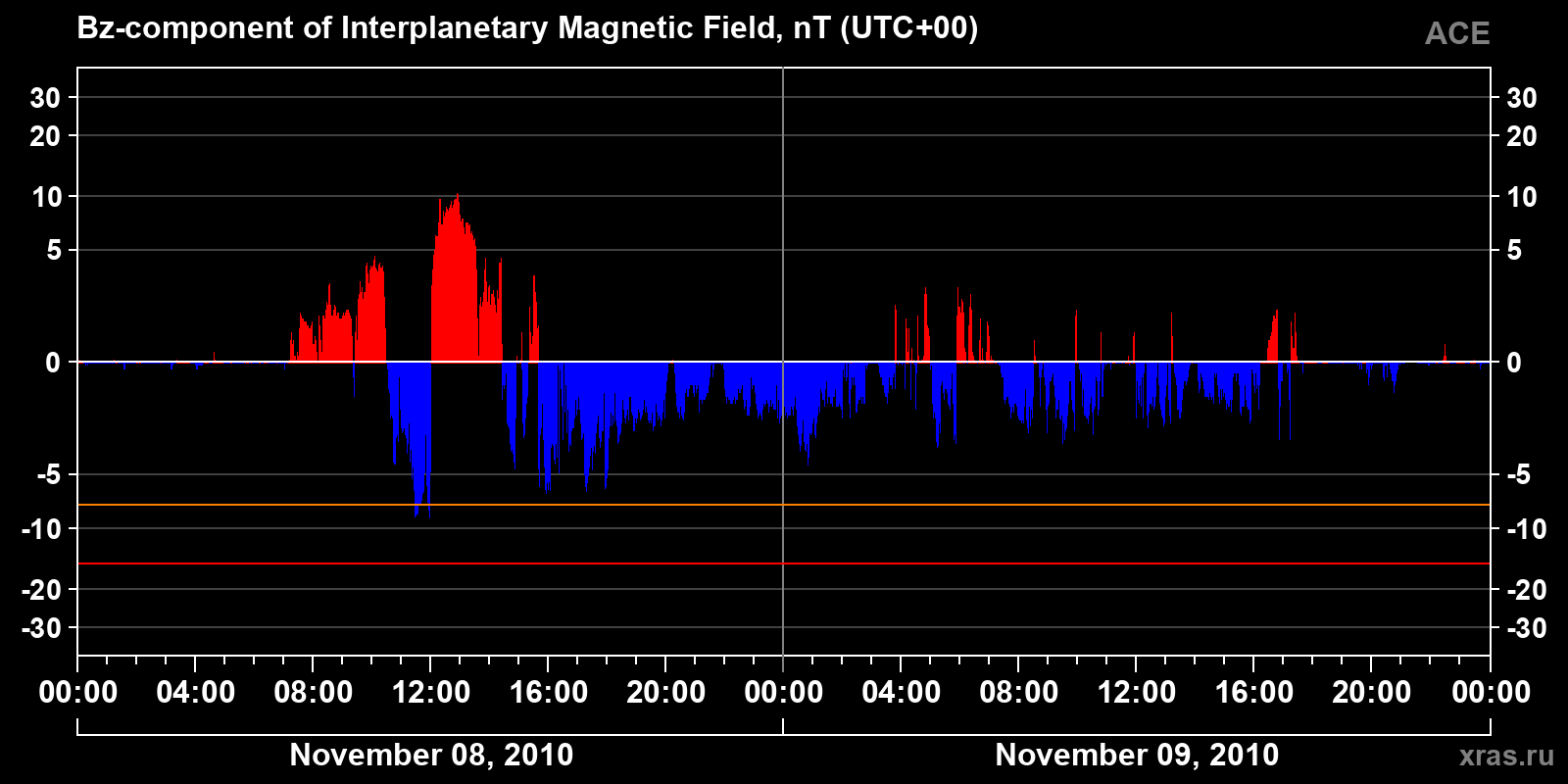 Component Bz of the interplanetary magnetic field