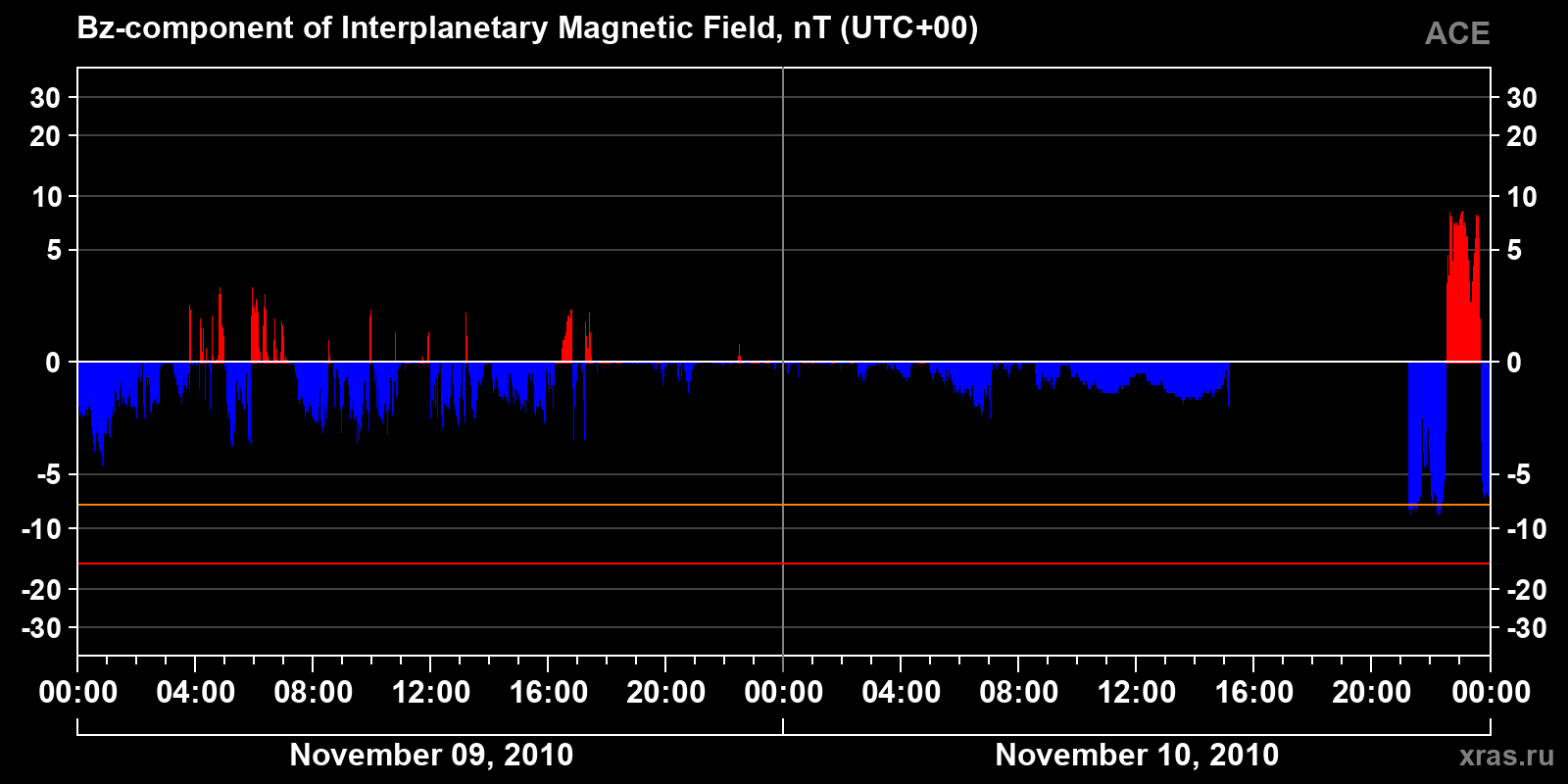 Component Bz of the interplanetary magnetic field
