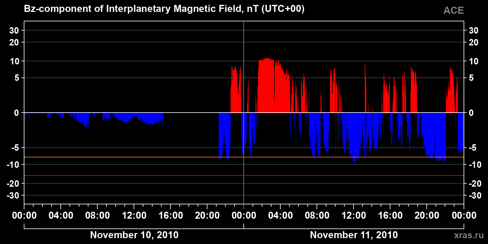 Component Bz of the interplanetary magnetic field