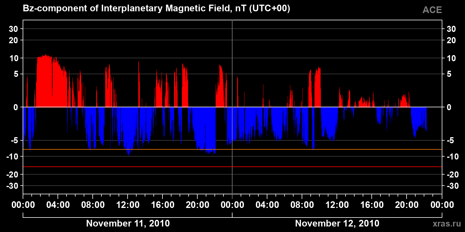Component Bz of the interplanetary magnetic field