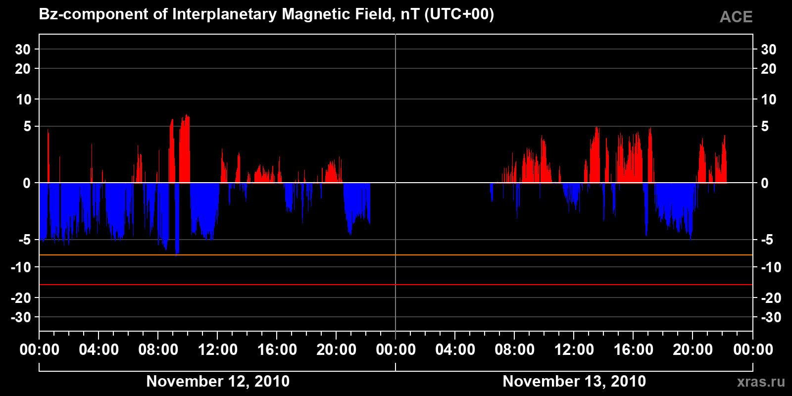 Component Bz of the interplanetary magnetic field