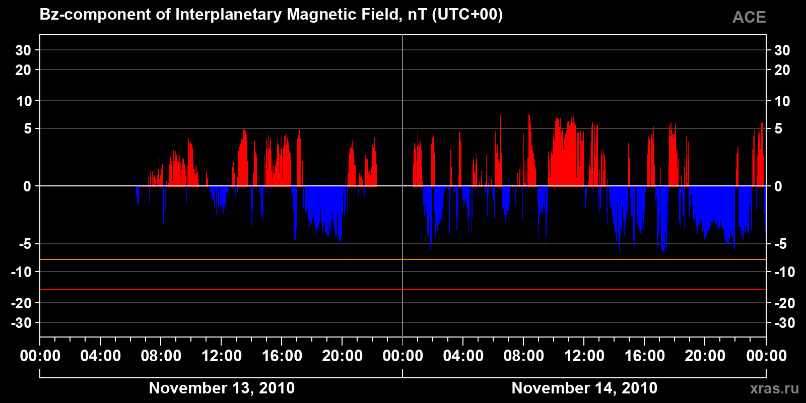 Component Bz of the interplanetary magnetic field
