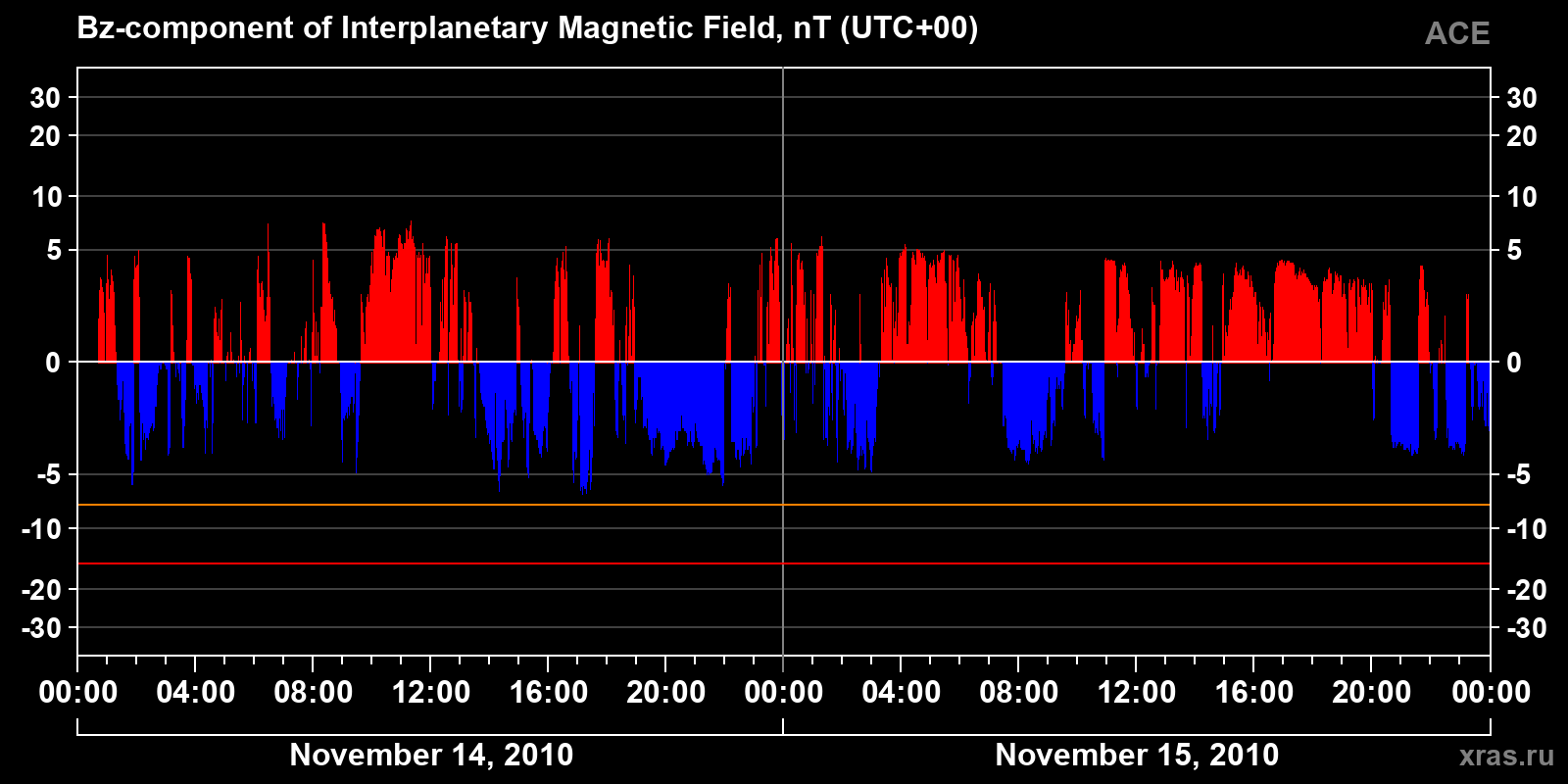 Component Bz of the interplanetary magnetic field
