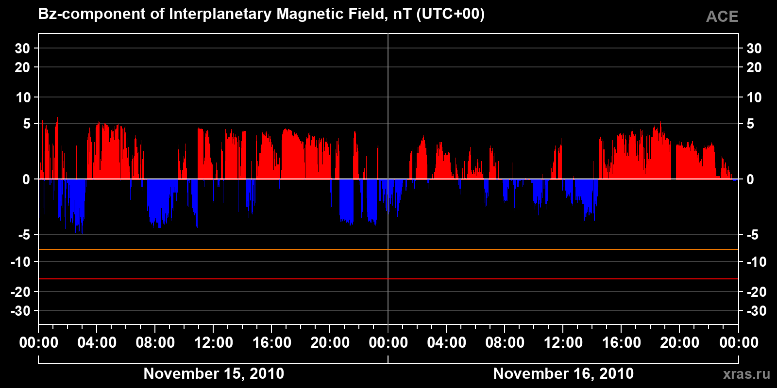 Component Bz of the interplanetary magnetic field