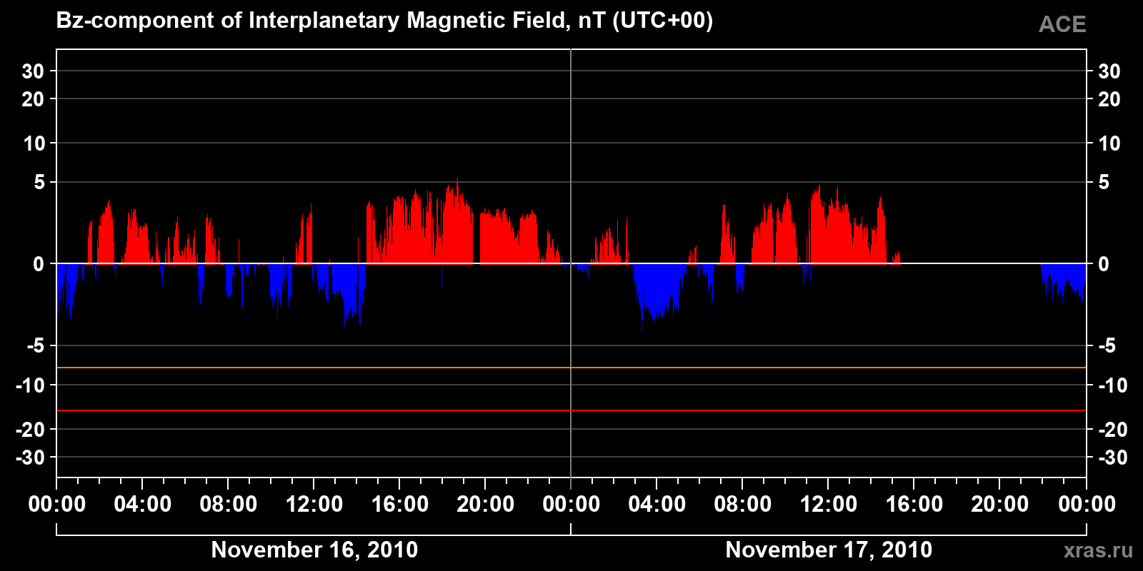 Component Bz of the interplanetary magnetic field