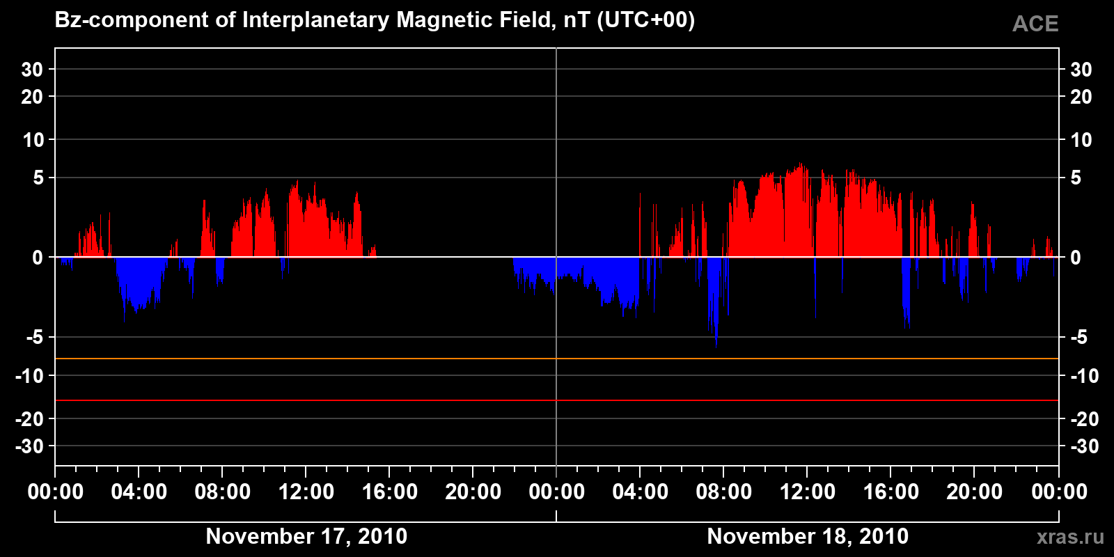 Component Bz of the interplanetary magnetic field