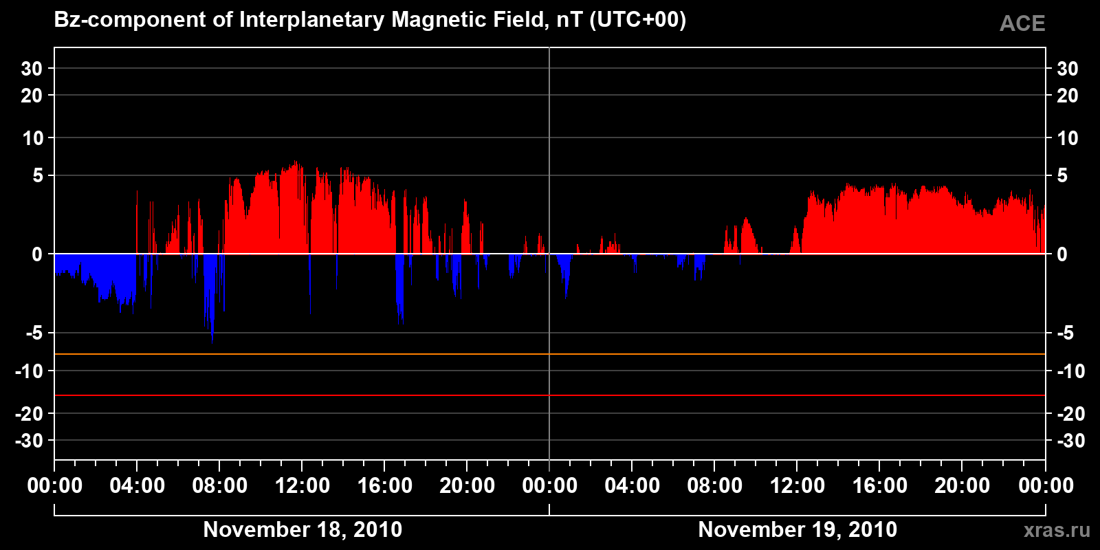Component Bz of the interplanetary magnetic field