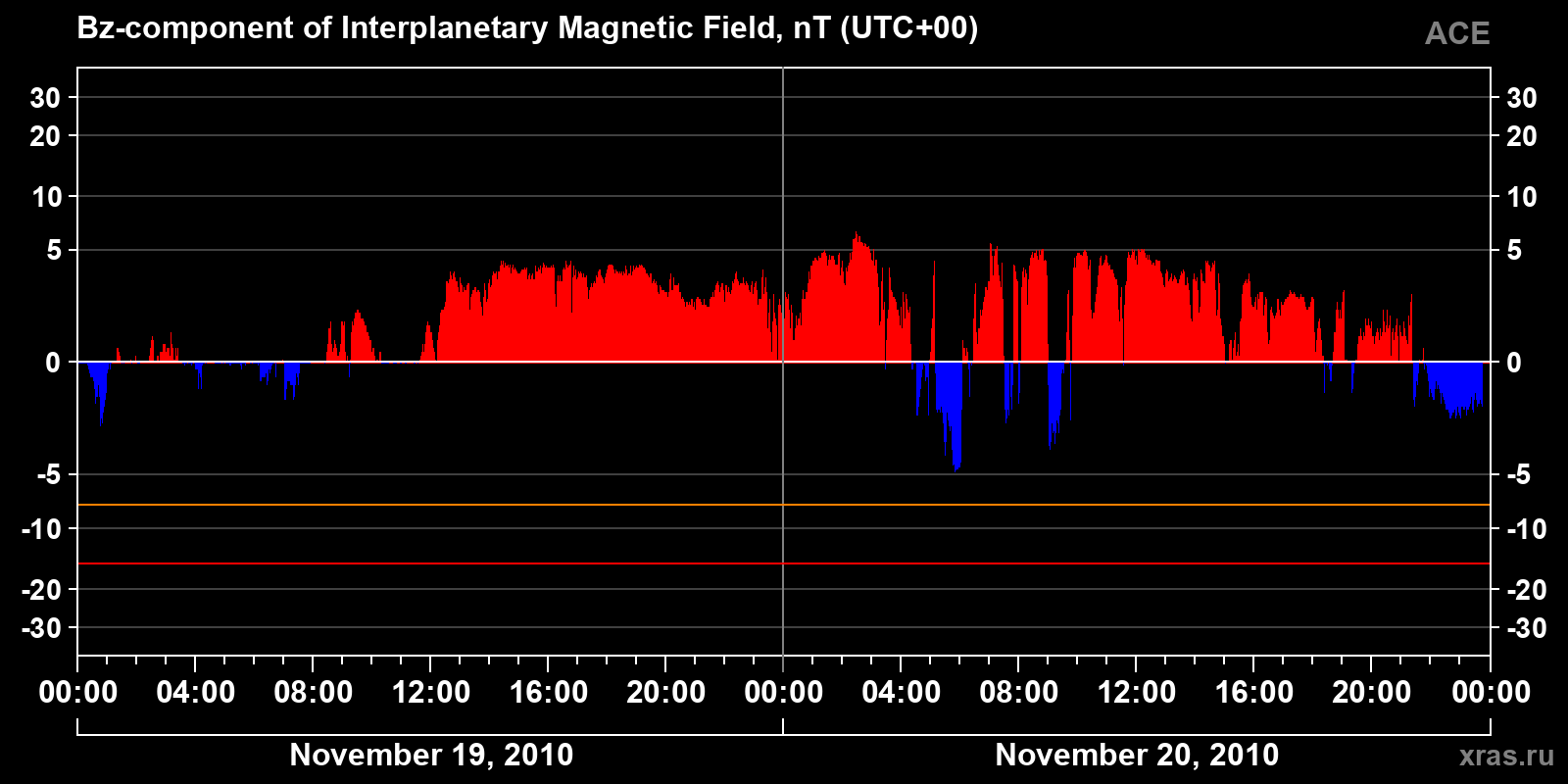 Component Bz of the interplanetary magnetic field