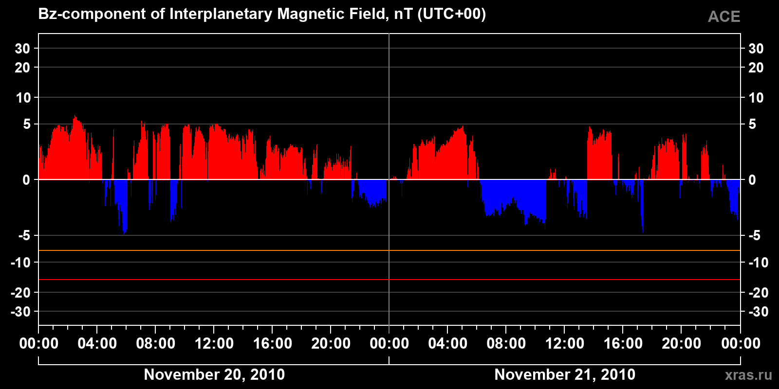Component Bz of the interplanetary magnetic field
