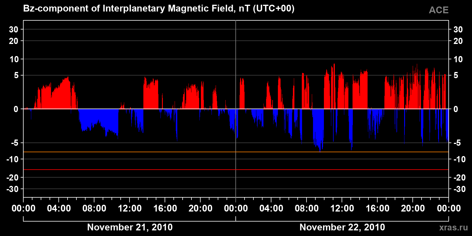Component Bz of the interplanetary magnetic field