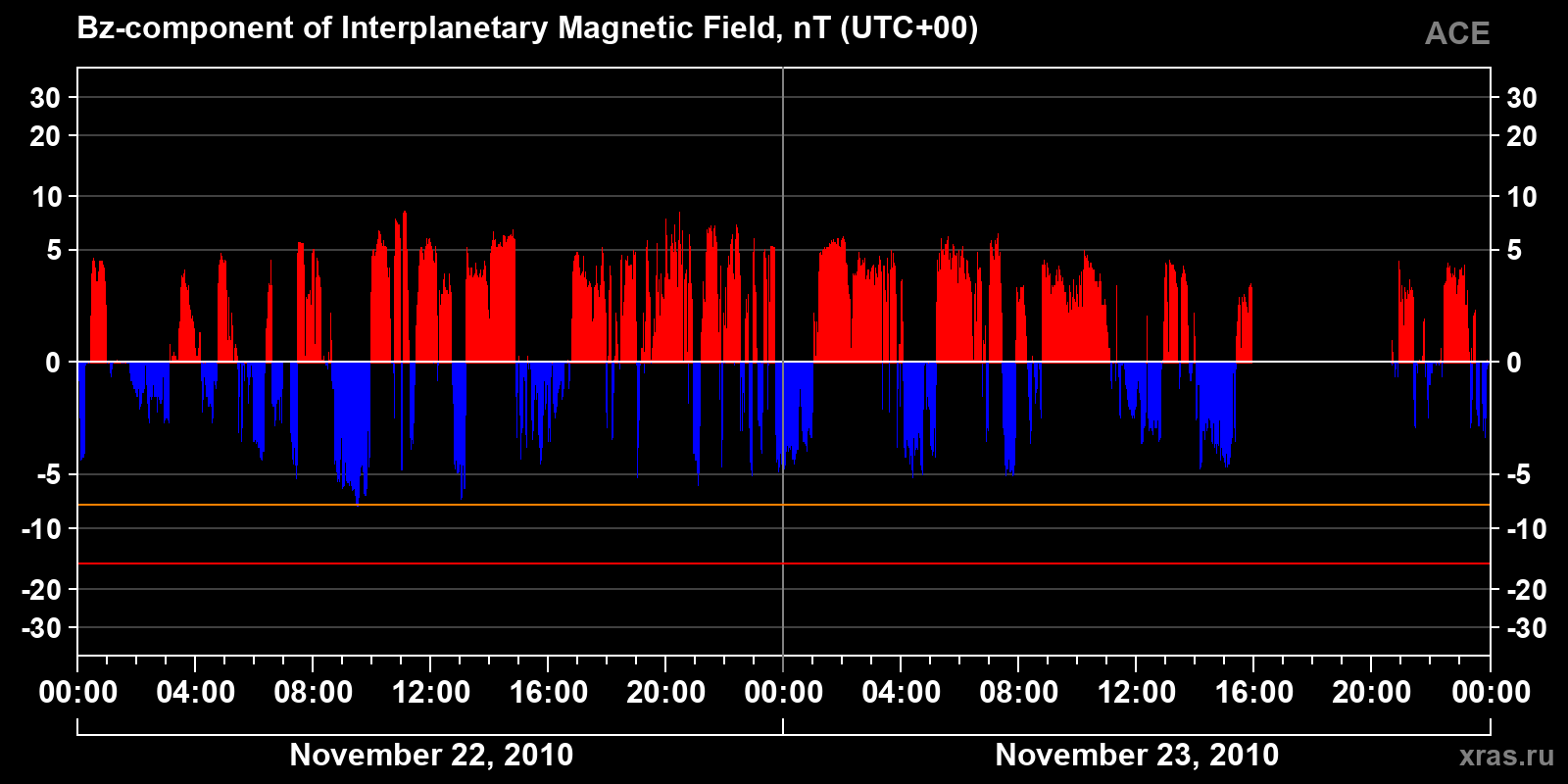 Component Bz of the interplanetary magnetic field
