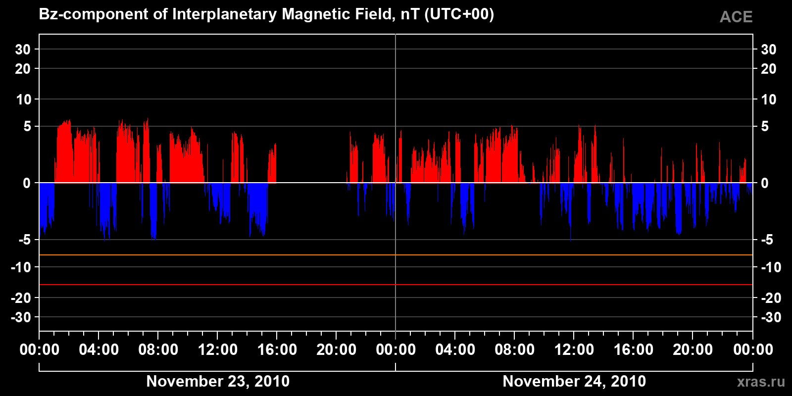 Component Bz of the interplanetary magnetic field