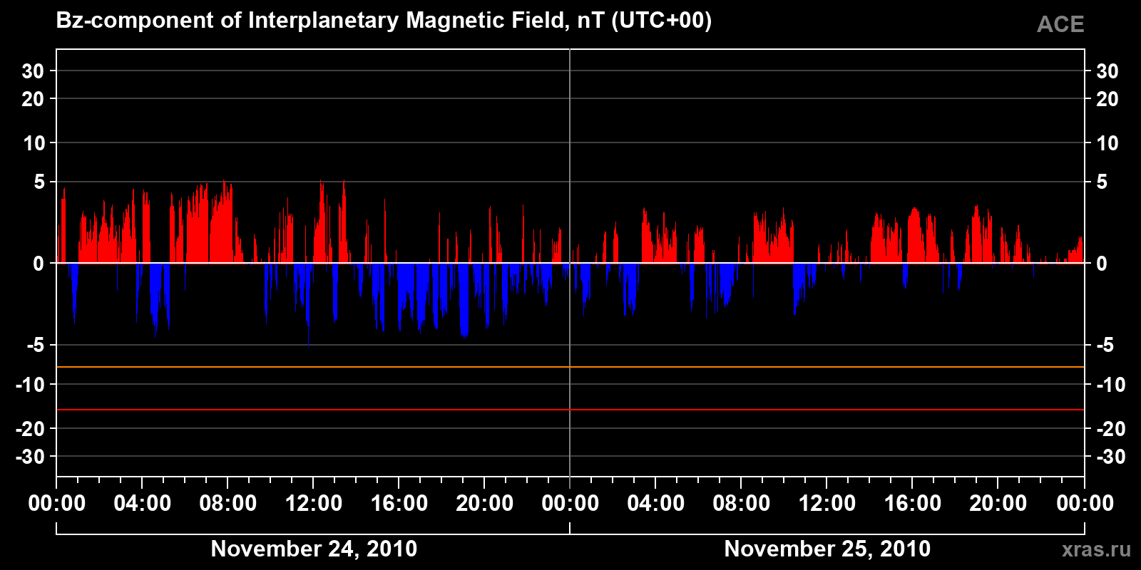 Component Bz of the interplanetary magnetic field