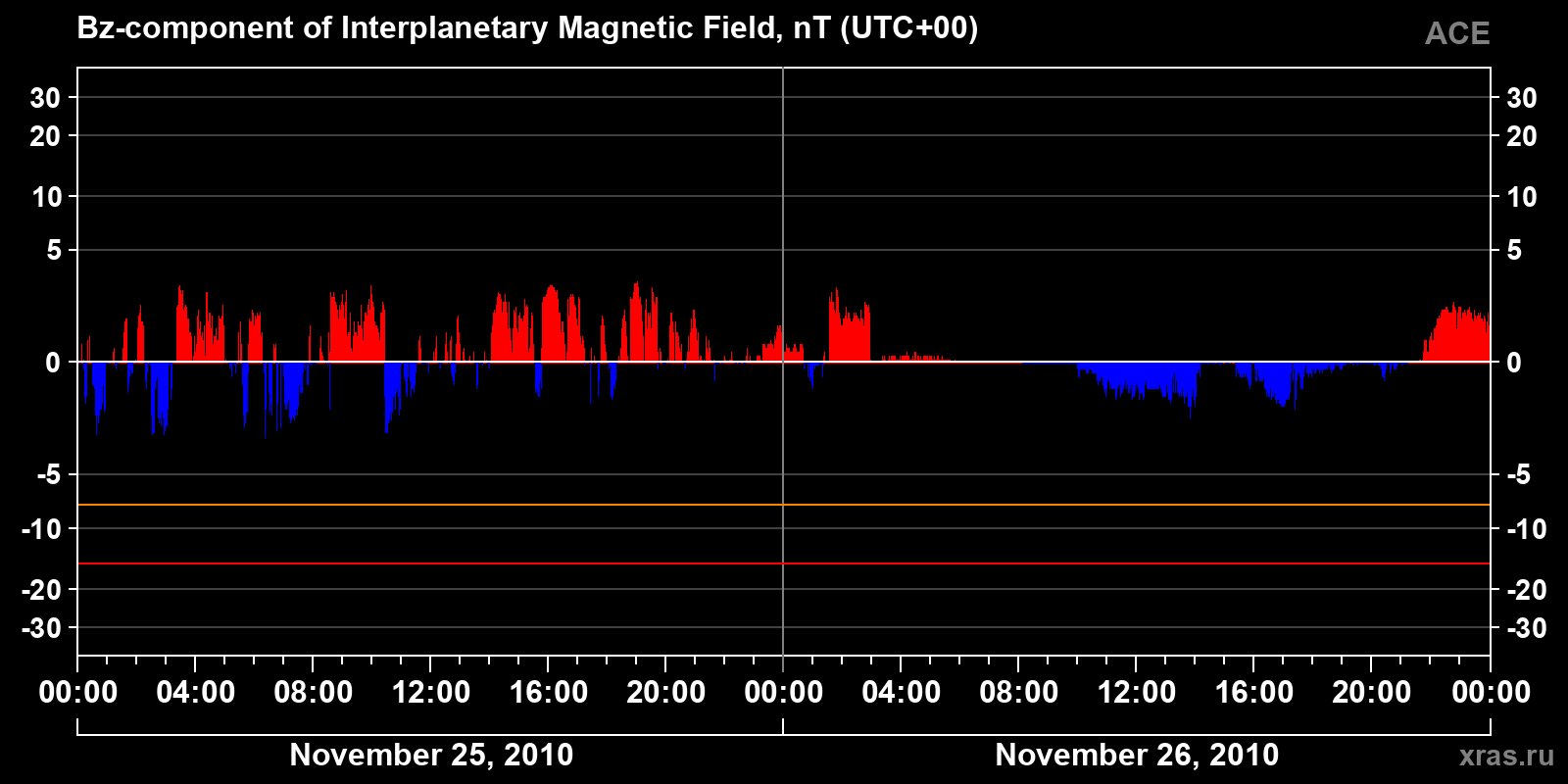 Component Bz of the interplanetary magnetic field