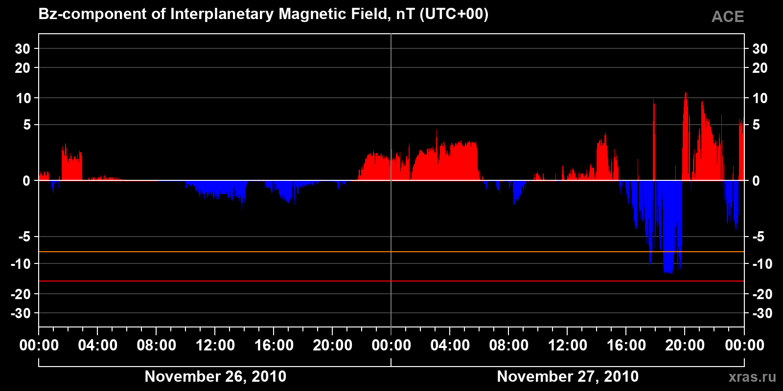 Component Bz of the interplanetary magnetic field