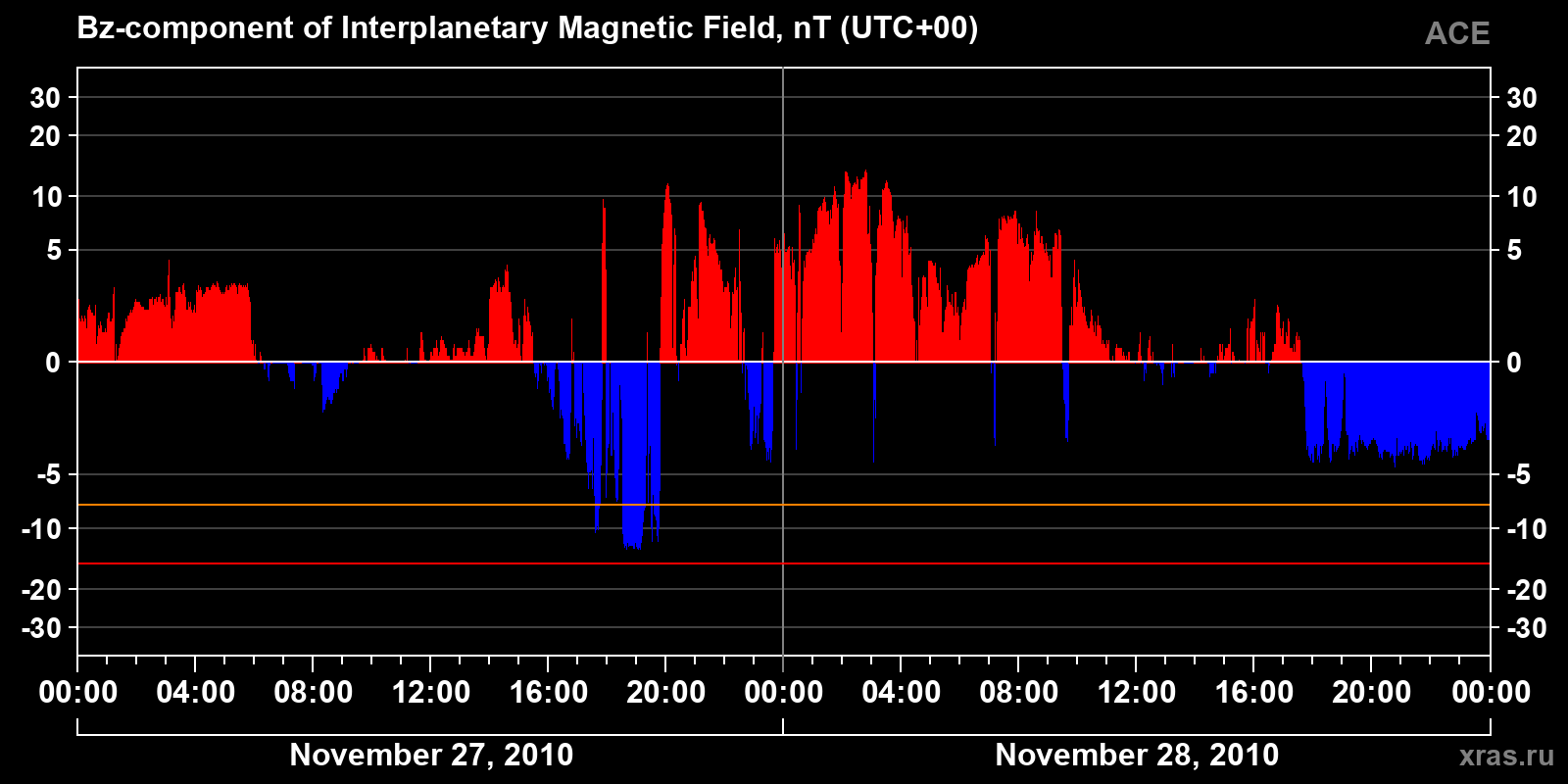 Component Bz of the interplanetary magnetic field