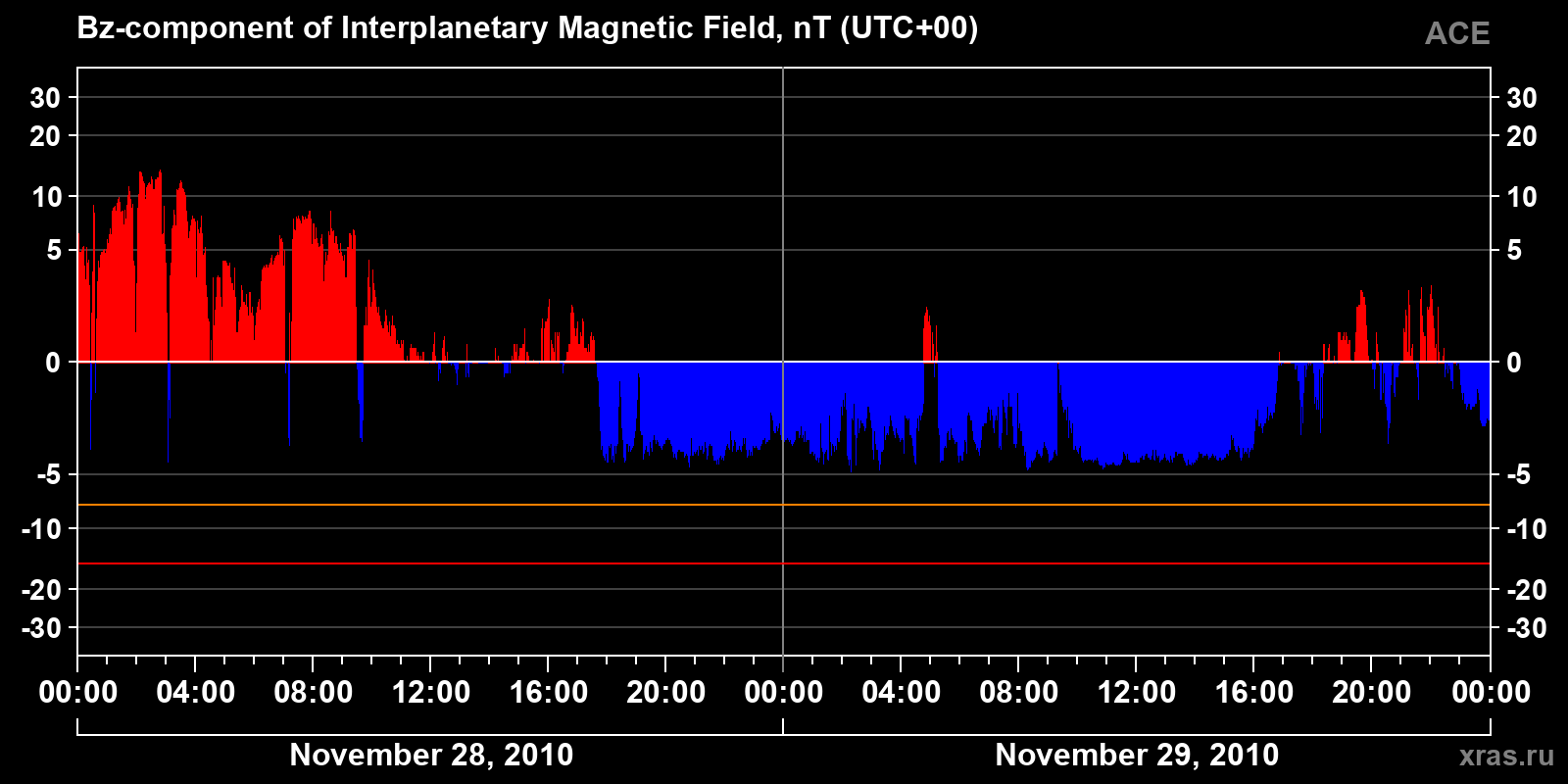 Component Bz of the interplanetary magnetic field