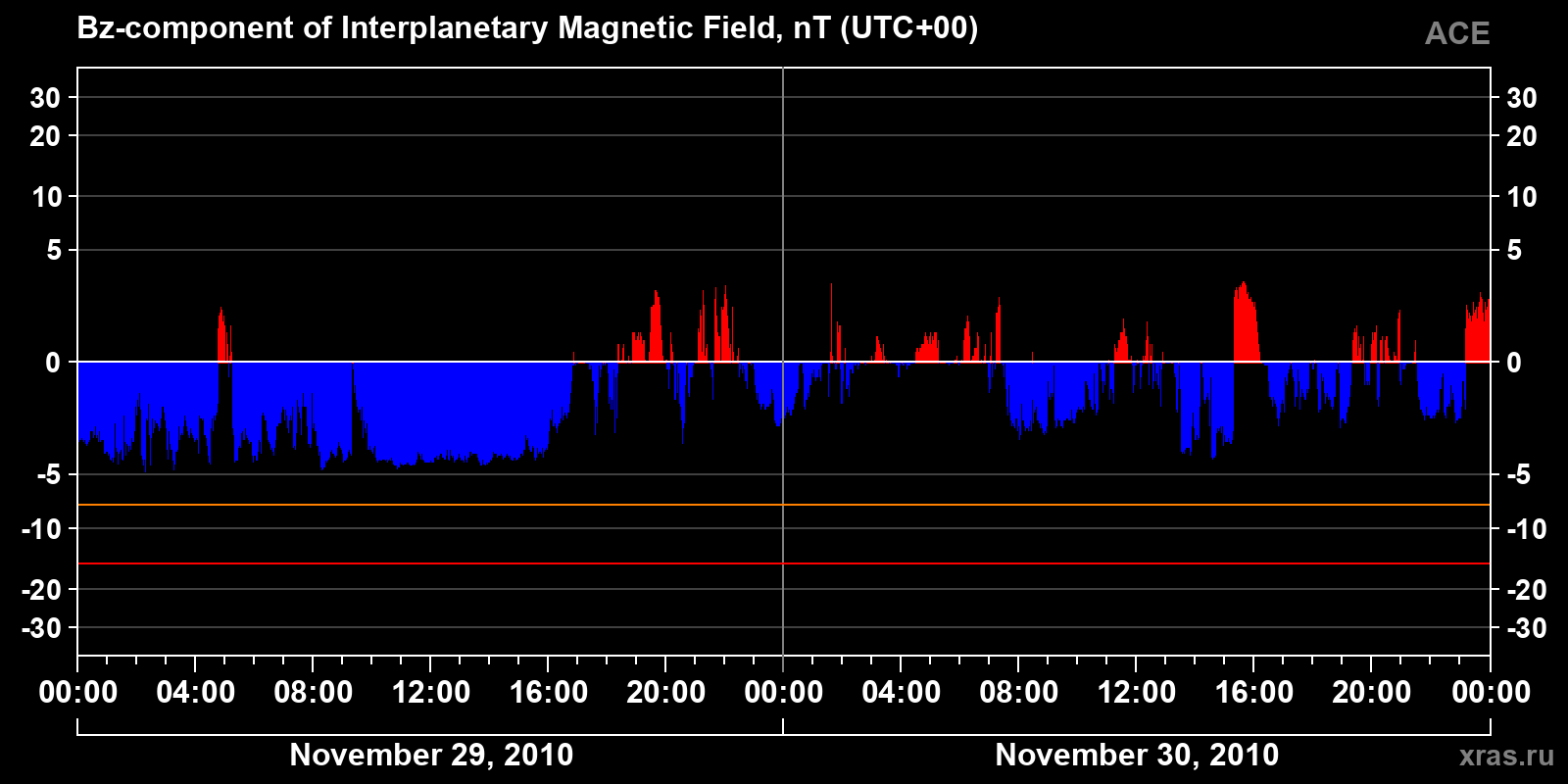 Component Bz of the interplanetary magnetic field