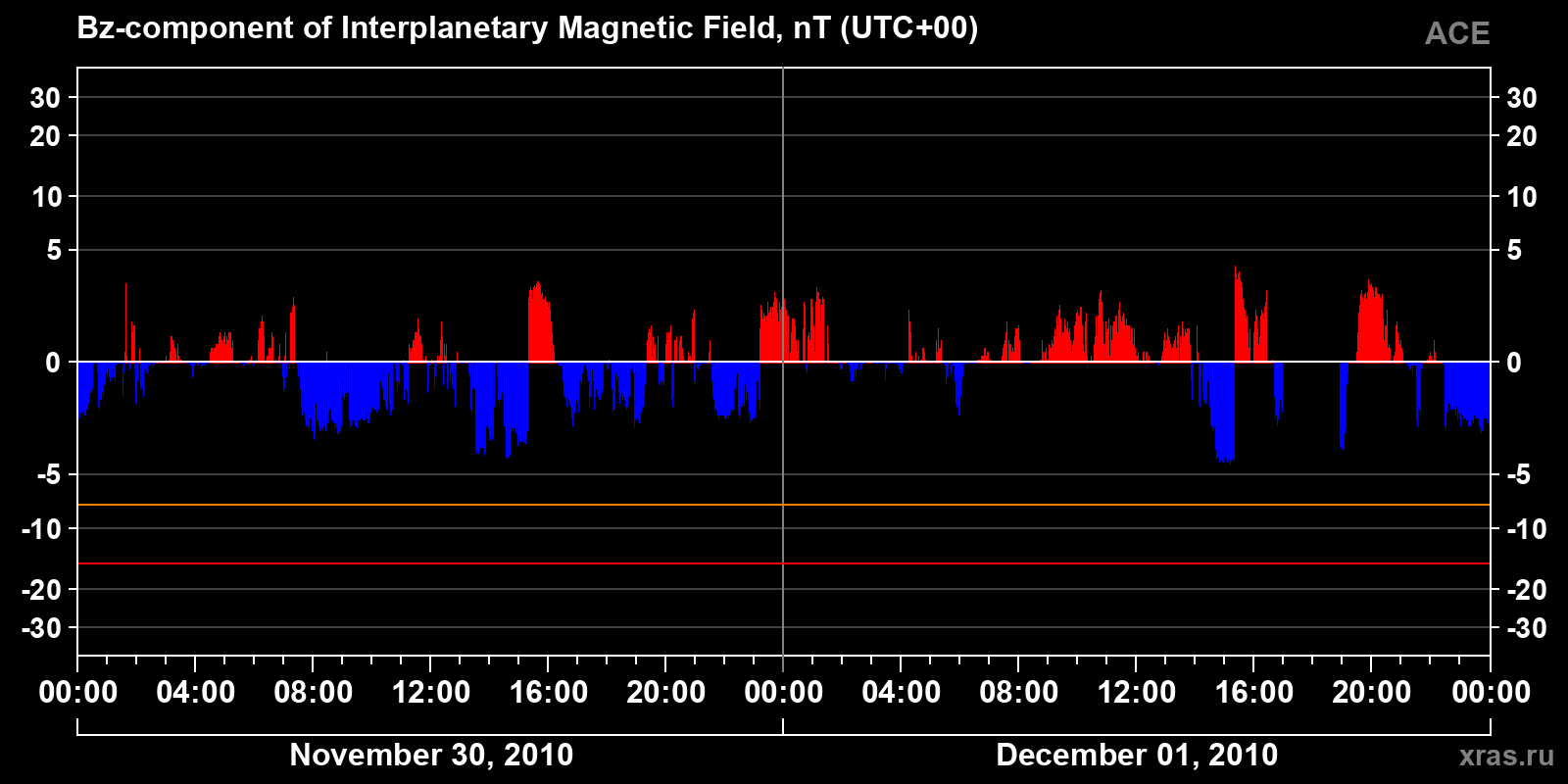 Component Bz of the interplanetary magnetic field