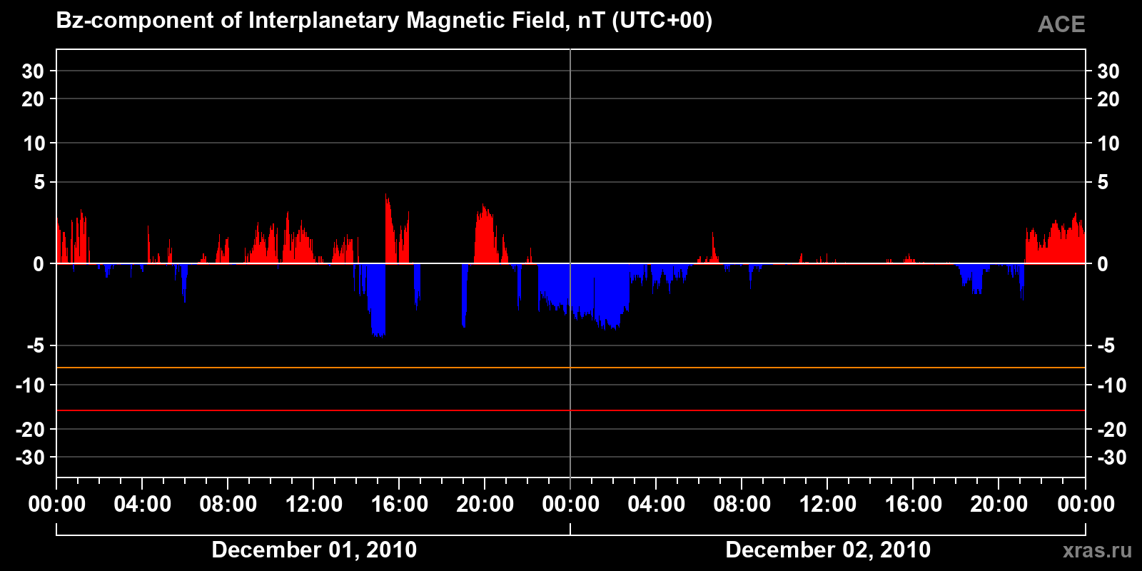Component Bz of the interplanetary magnetic field