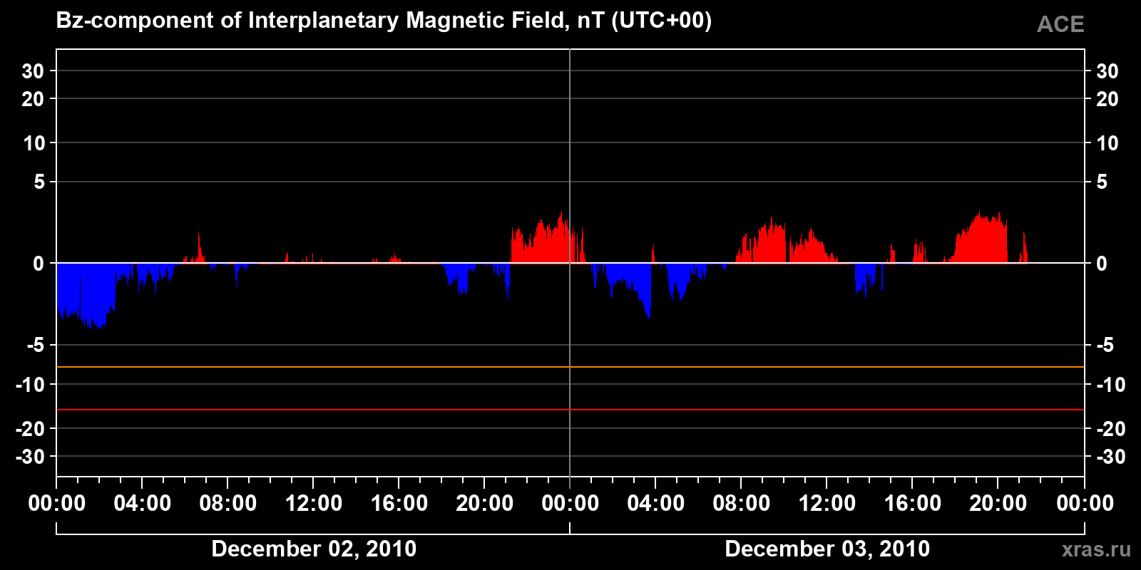Component Bz of the interplanetary magnetic field