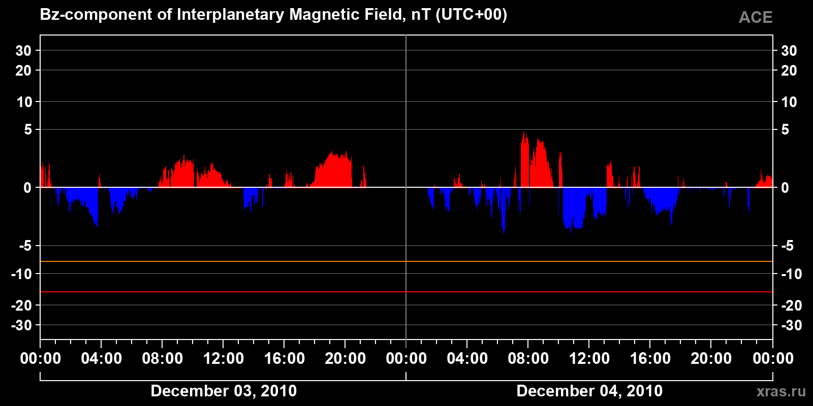 Component Bz of the interplanetary magnetic field