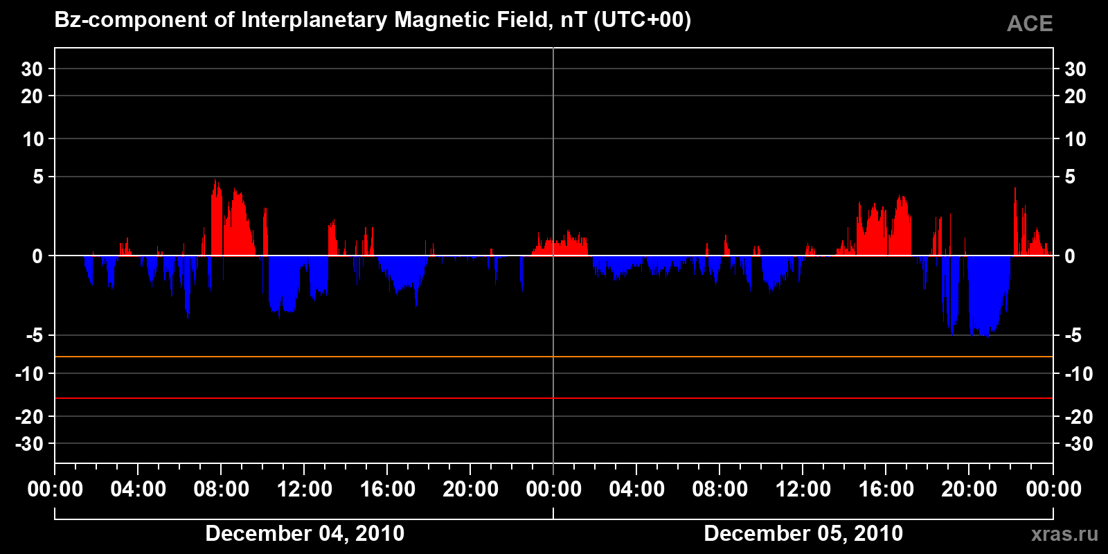Component Bz of the interplanetary magnetic field