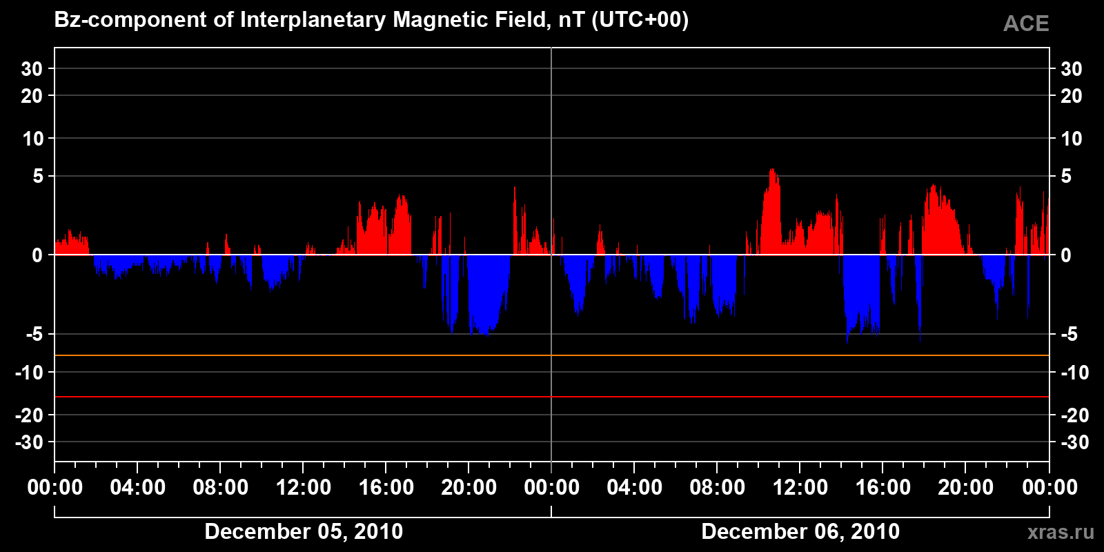 Component Bz of the interplanetary magnetic field