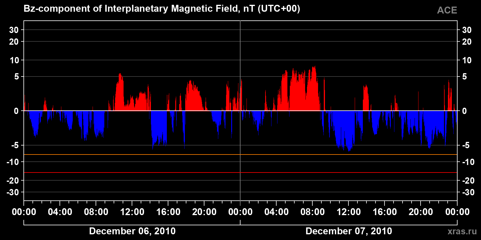 Component Bz of the interplanetary magnetic field