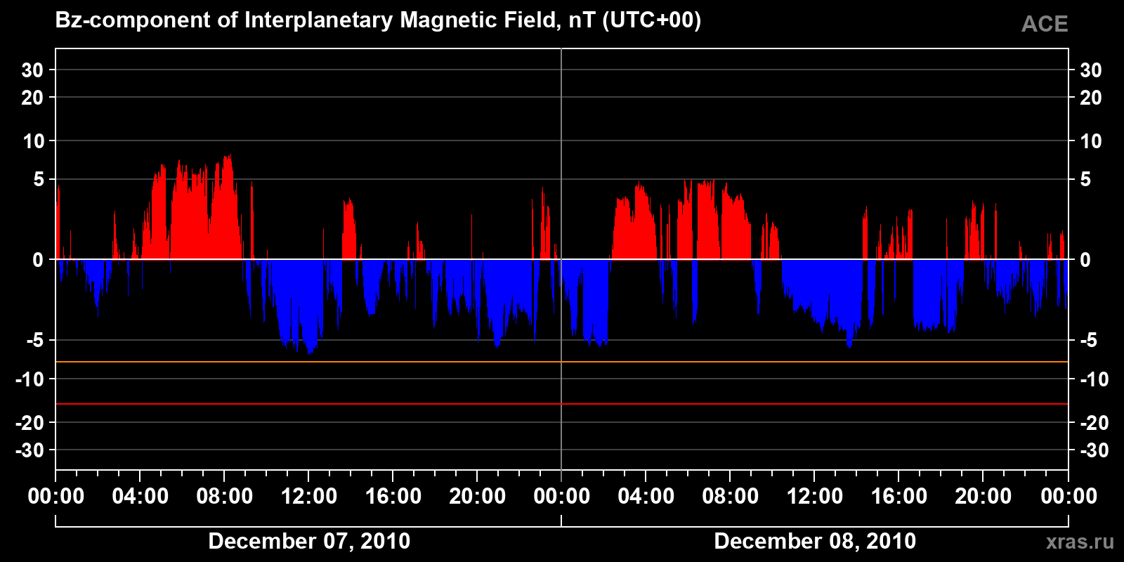 Component Bz of the interplanetary magnetic field