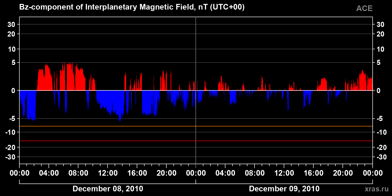Component Bz of the interplanetary magnetic field