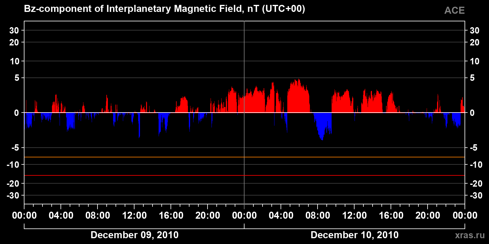 Component Bz of the interplanetary magnetic field