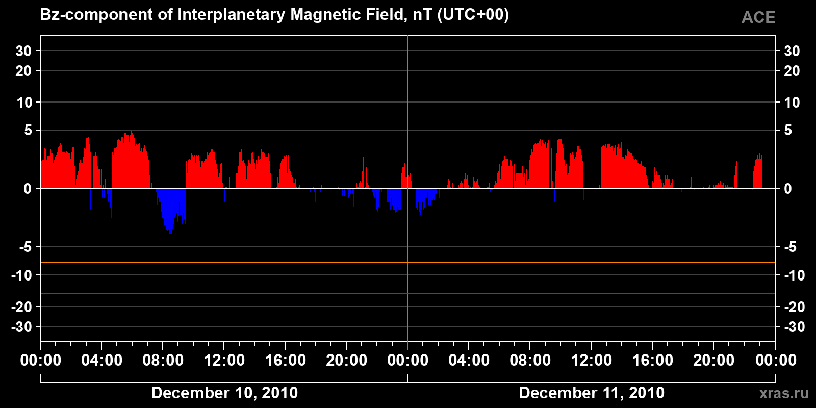 Component Bz of the interplanetary magnetic field