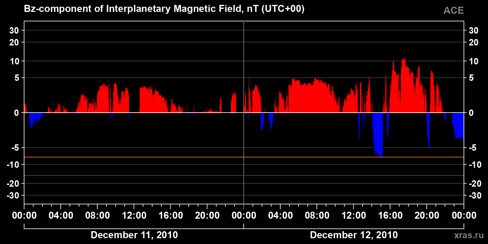 Component Bz of the interplanetary magnetic field