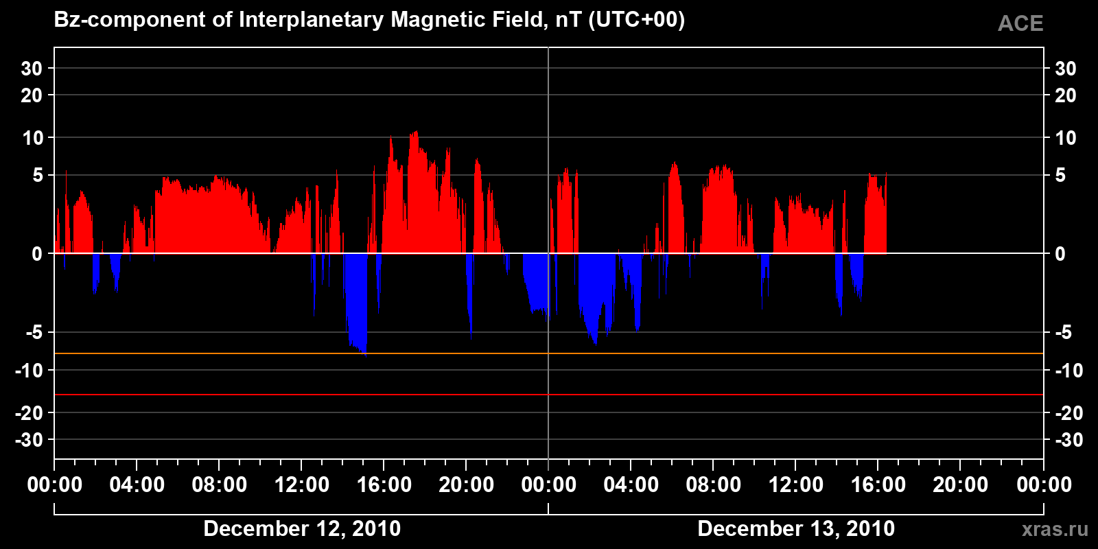 Component Bz of the interplanetary magnetic field