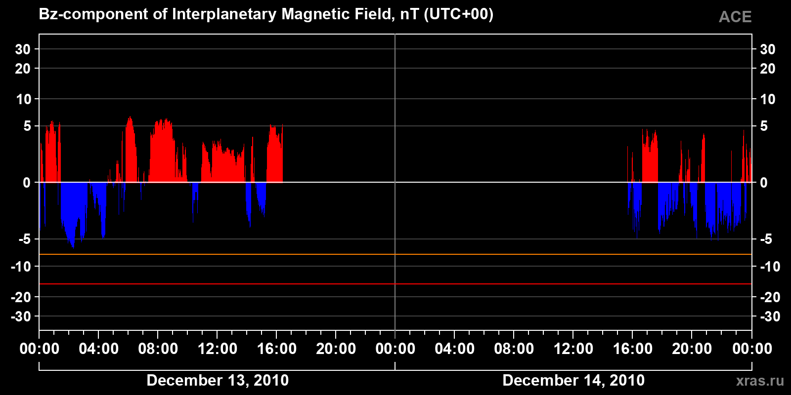 Component Bz of the interplanetary magnetic field